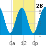 Tide chart for Coffee Bluff, Forest River, Georgia on 2024/02/28