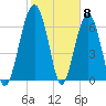 Tide chart for Coffee Bluff, Forest River, Georgia on 2024/02/8