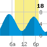 Tide chart for Coffee Bluff, Forest River, Georgia on 2024/03/18