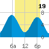 Tide chart for Coffee Bluff, Forest River, Georgia on 2024/03/19