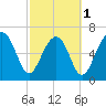 Tide chart for Coffee Bluff, Forest River, Georgia on 2024/03/1