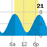 Tide chart for Coffee Bluff, Forest River, Georgia on 2024/03/21