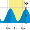 Tide chart for Coffee Bluff, Forest River, Georgia on 2024/03/22