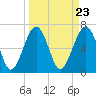 Tide chart for Coffee Bluff, Forest River, Georgia on 2024/03/23