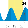 Tide chart for Coffee Bluff, Forest River, Georgia on 2024/03/24