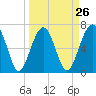 Tide chart for Coffee Bluff, Forest River, Georgia on 2024/03/26