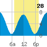 Tide chart for Coffee Bluff, Forest River, Georgia on 2024/03/28