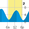 Tide chart for Coffee Bluff, Forest River, Georgia on 2024/03/2