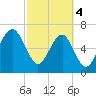 Tide chart for Coffee Bluff, Forest River, Georgia on 2024/03/4
