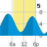 Tide chart for Coffee Bluff, Forest River, Georgia on 2024/03/5