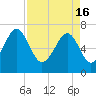 Tide chart for Coffee Bluff, Forest River, Georgia on 2024/04/16