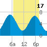 Tide chart for Coffee Bluff, Forest River, Georgia on 2024/04/17