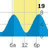 Tide chart for Coffee Bluff, Forest River, Georgia on 2024/04/19
