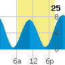 Tide chart for Coffee Bluff, Forest River, Georgia on 2024/04/25