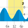 Tide chart for Coffee Bluff, Forest River, Georgia on 2024/04/2