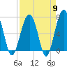 Tide chart for Coffee Bluff, Forest River, Georgia on 2024/04/9