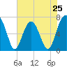 Tide chart for Coffee Bluff, Forest River, Georgia on 2024/05/25
