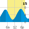 Tide chart for Coffee Bluff, Forest River, Georgia on 2024/06/15
