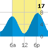 Tide chart for Coffee Bluff, Forest River, Georgia on 2024/06/17