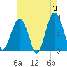 Tide chart for Coffee Bluff, Forest River, Georgia on 2024/06/3