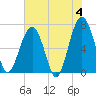 Tide chart for Coffee Bluff, Forest River, Georgia on 2024/06/4