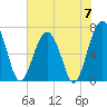 Tide chart for Coffee Bluff, Forest River, Georgia on 2024/06/7