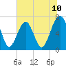 Tide chart for Coffee Bluff, Forest River, Georgia on 2025/06/10