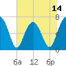 Tide chart for Coffee Bluff, Forest River, Georgia on 2025/06/14