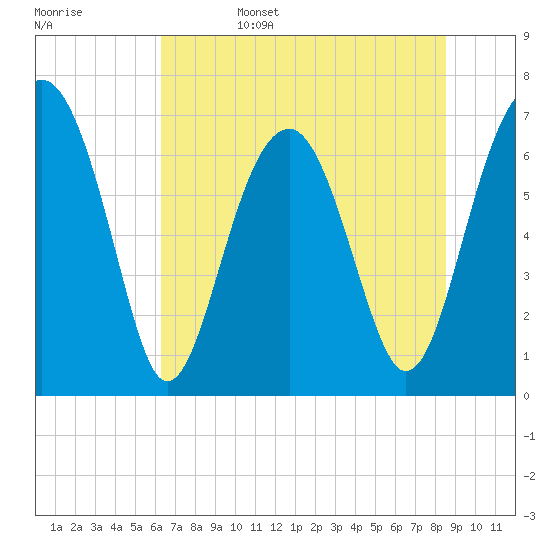 Tide chart for Coffee Bluff, Forest River on 2025/06/15