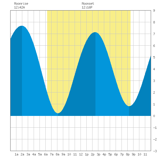 Tide chart for Coffee Bluff, Forest River on 2025/06/17
