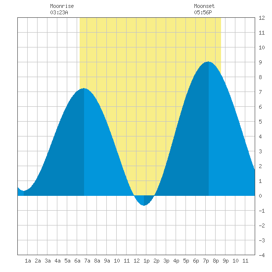 Tide chart for Coffee Bluff, Forest River on 2025/06/22