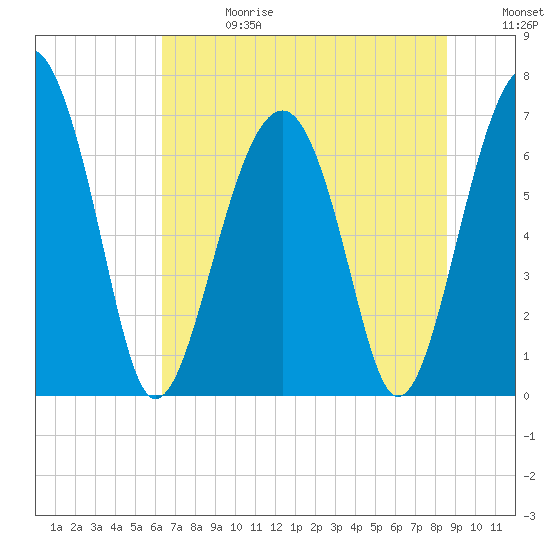 Tide chart for Coffee Bluff, Forest River on 2025/06/28