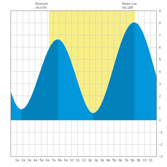 Tide chart for Coffee Bluff, Forest River on 2025/06/08