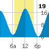 Tide chart for Coffins Point, Cobscook Bay, Maine on 2022/01/19