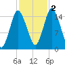 Tide chart for Coffins Point, Maine on 2022/11/2