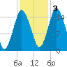 Tide chart for Coffins Point, Maine on 2022/11/3