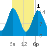 Tide chart for Coffins Point, Maine on 2023/03/1