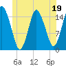 Tide chart for Coffins Point, Maine on 2023/06/19
