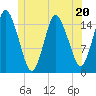 Tide chart for Coffins Point, Maine on 2023/06/20