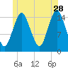 Tide chart for Coffins Point, Maine on 2023/06/28