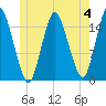 Tide chart for Coffins Point, Maine on 2023/06/4