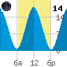 Tide chart for Coffins Point, Cobscook Bay, Maine on 2023/10/14