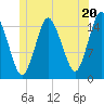 Tide chart for Coffins Point, Cobscook Bay, Maine on 2024/06/20