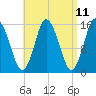 Tide chart for Coffins Point, Maine on 2025/04/11