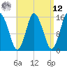 Tide chart for Coffins Point, Maine on 2025/04/12