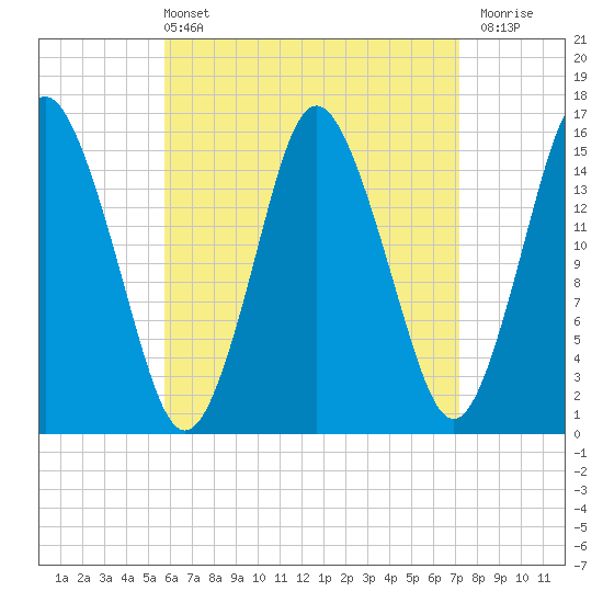 Tide chart for Coffins Point on 2025/04/13