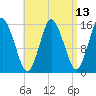 Tide chart for Coffins Point, Maine on 2025/04/13