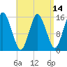 Tide chart for Coffins Point, Maine on 2025/04/14