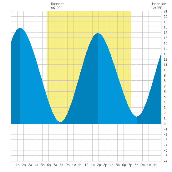 Tide chart for Coffins Point on 2025/04/15