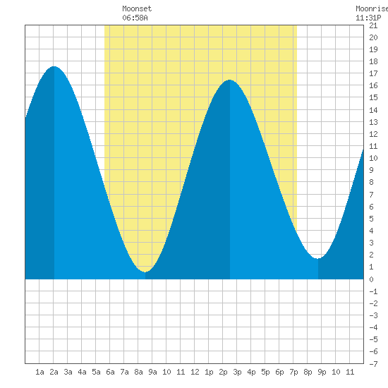 Tide chart for Coffins Point on 2025/04/16
